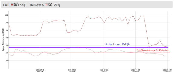 Graph that shows sound data for the Ford Amphitheater show on 4/30 from the south remote sound monitoring station, compared with the front of house data.