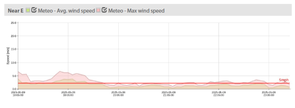 A graph showing sound the average wind speed throughout the 5/9 show at Ford Amphitheater.